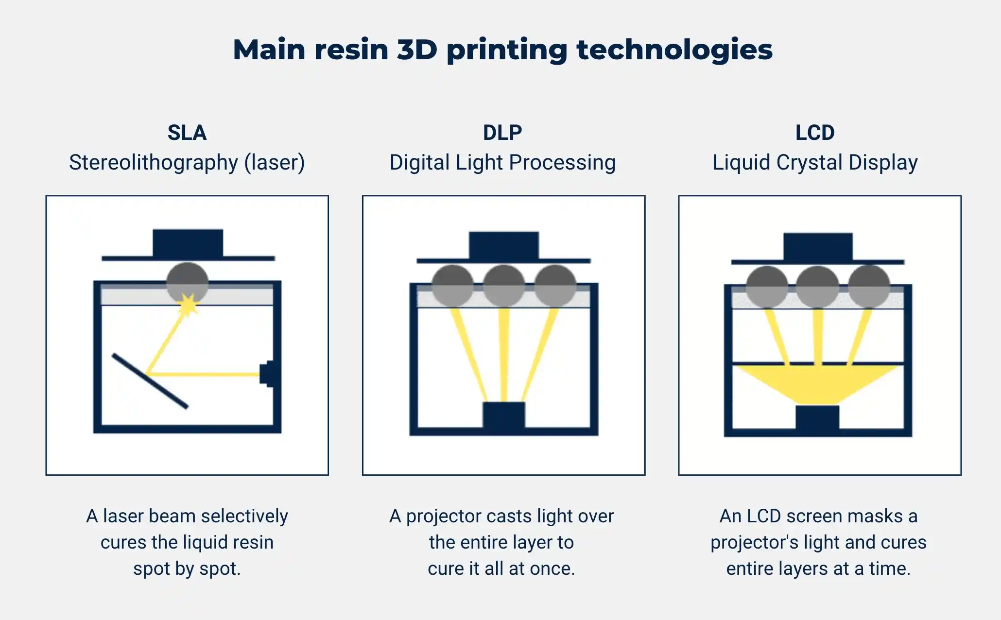 SLA-DLP-LCD-difference-between