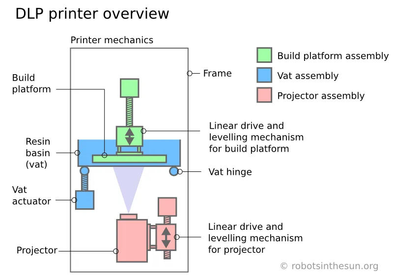 dlp3d printing over view
