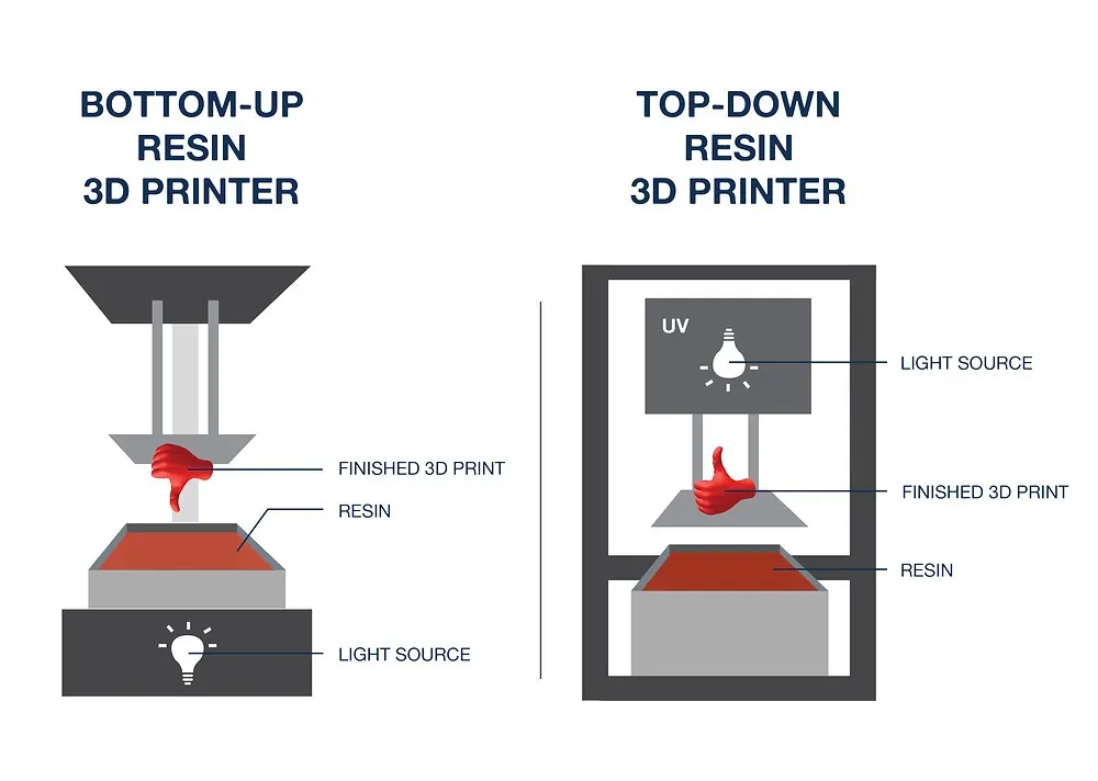 Top Down Dlp Printing Structure